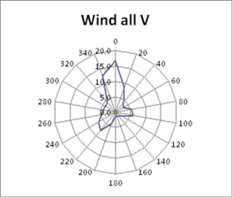 Wind at Port Revel Lake