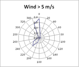 Wind at Port Revel Lake