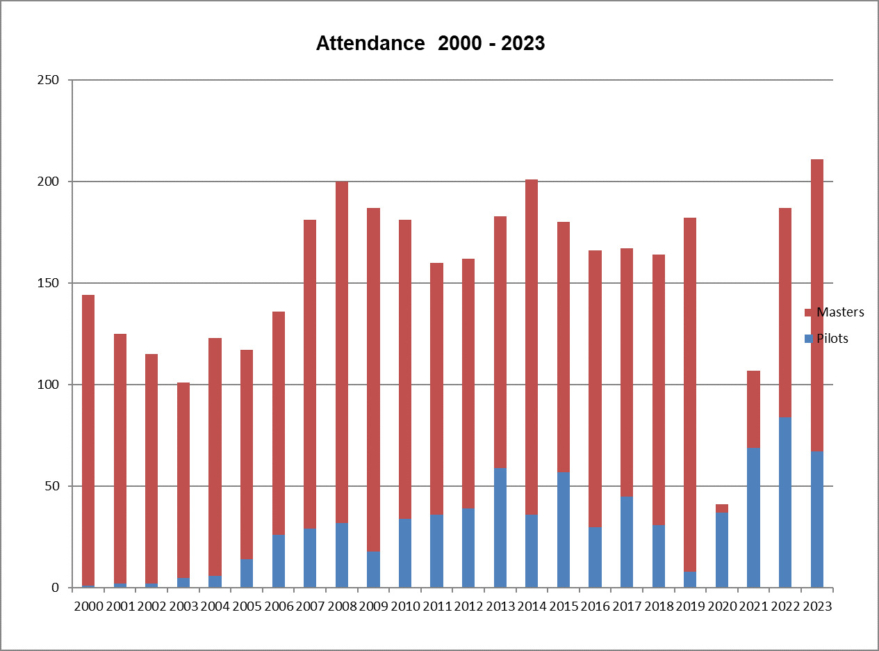 Attendance at Port Revel